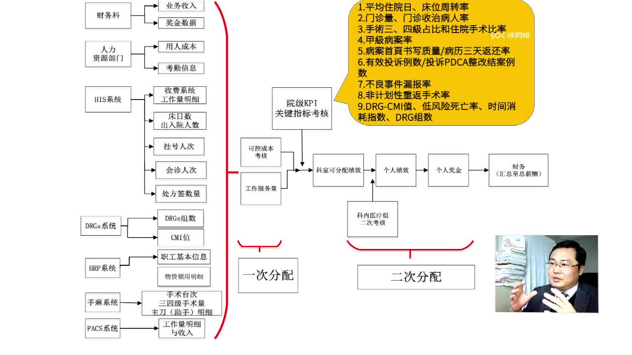 医院绩效分配中的二次分配