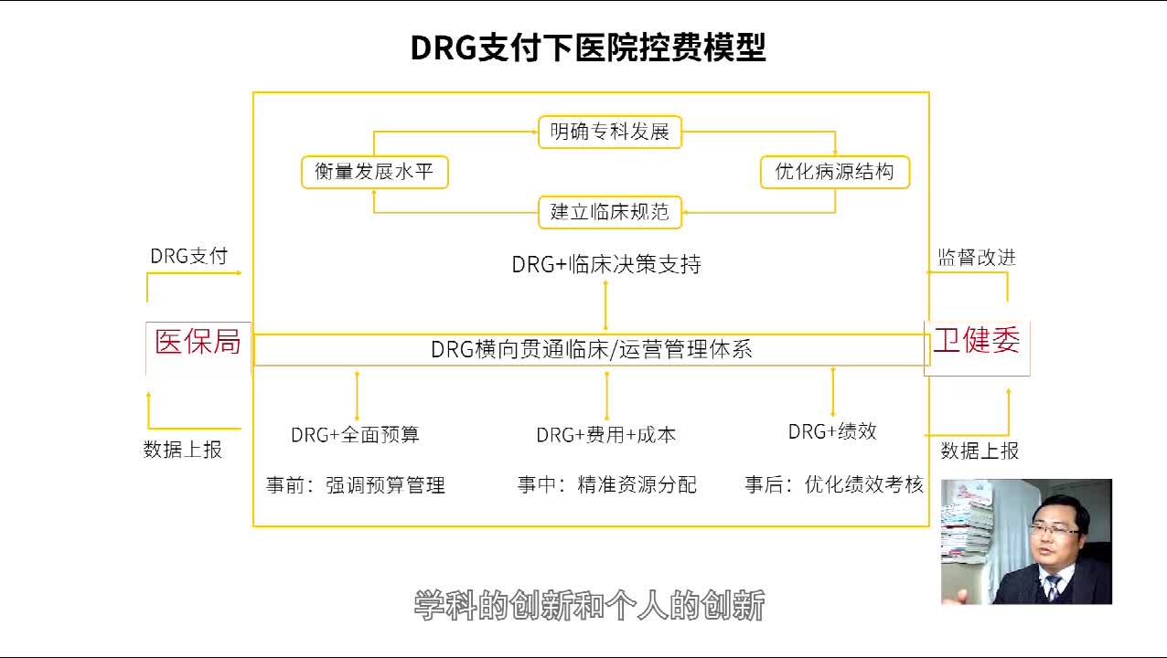 DRG改革下医院控费模型