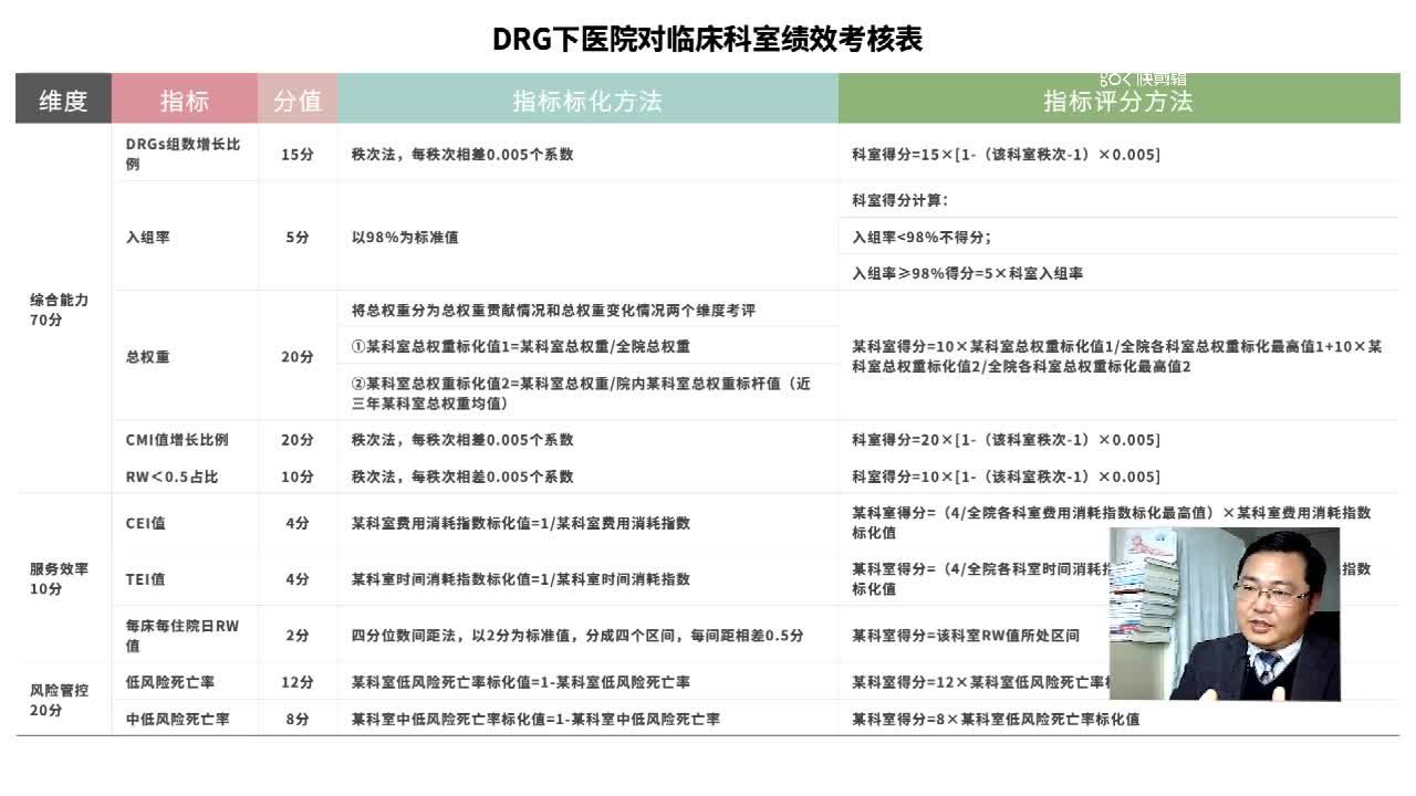 DRG下医院绩效考核表解析